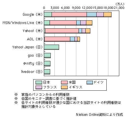 図表1-2-2-30　日米主要ポータル及び検索サイトの日米欧における利用者数（2008年1月）