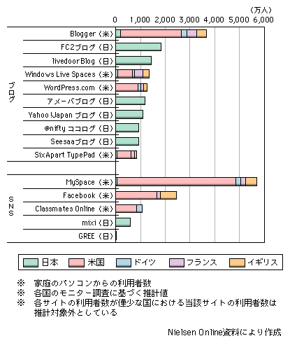 図表1-2-2-31　日米主要ブログ及びSNSサイトの日米欧における利用者数（2008年1月）