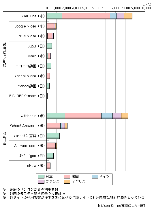 図表1-2-2-32　日米主要動画共有／配信及び情報共有サイトの日米欧における利用者数（2008年1月）