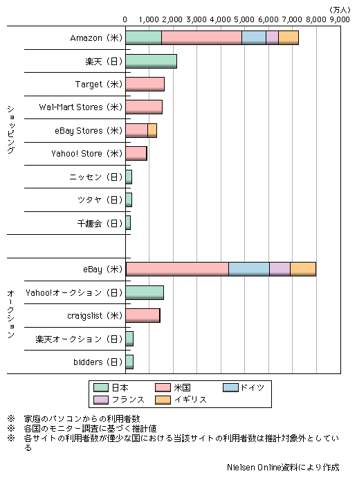 図表1-2-2-33　日米主要ショッピング及びオークションサイトの日米欧における利用者数（2008年1月）