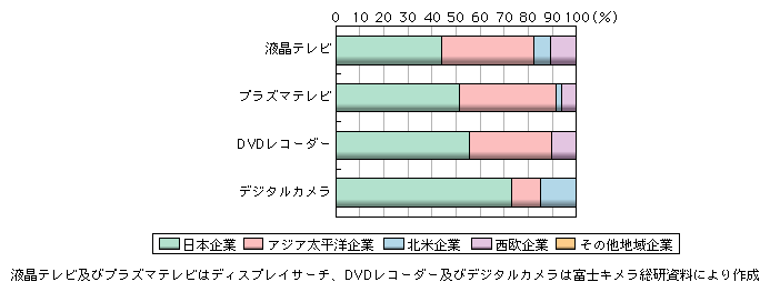 図表1-2-2-34　世界放送／メディア関連端末・機器市場における地域別企業シェア