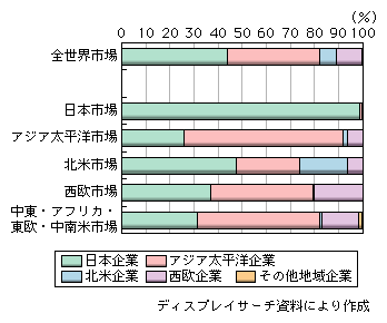 図表1-2-2-36　世界地域別液晶テレビ市場における地域別企業シェア（2007年）