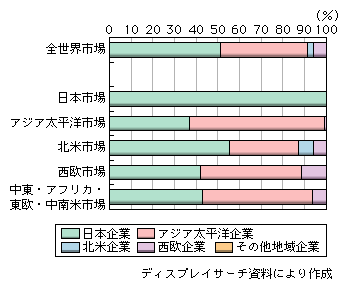 図表1-2-2-37　世界地域別プラズマテレビ市場における地域別企業シェア（2007年）