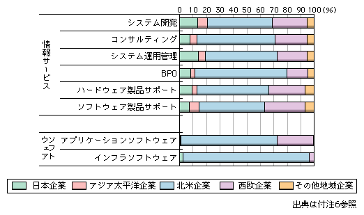 図表1-2-2-38　世界情報サービス及びソフトウェア市場における地域別企業シェア