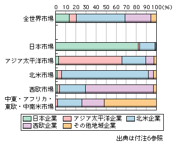 図表1-2-2-40　世界地域別システム開発市場における地域別企業シェア（2006年）