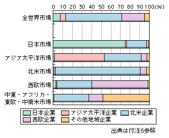 図表1-2-2-41　世界地域別コンサルティング市場における地域別企業シェア（2006年）