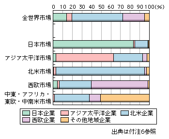 図表1-2-2-42　世界地域別システム運用管理市場における地域別企業シェア（2006年）