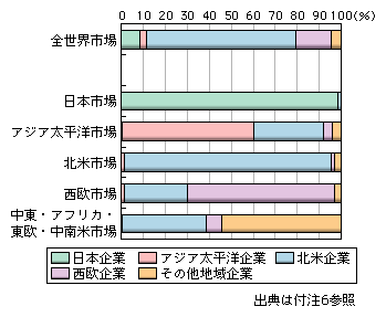 図表1-2-2-43　世界地域別BPO市場における地域別企業シェア（2006年）