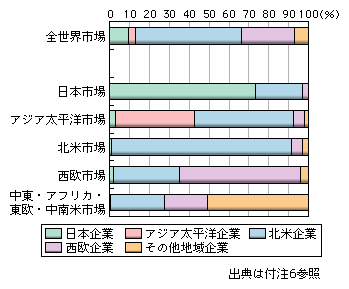 図表1-2-2-44　世界地域別ハードウェア製品サポート市場における地域別企業シェア（2006年）