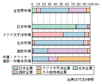 図表1-2-2-45　世界地域別ソフトウェア製品サポート市場における地域別企業シェア（2006年）