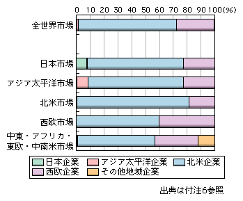 図表1-2-2-46　世界地域別アプリケーションソフトウェア市場における地域別企業シェア（2006年）