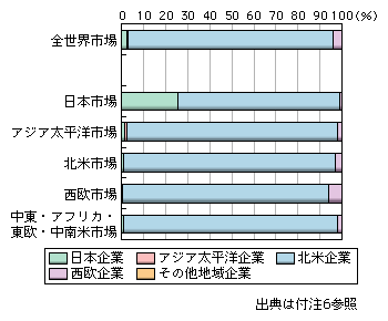 図表1-2-2-47　世界地域別インフラソフトウェア市場における地域別企業シェア（2006年）