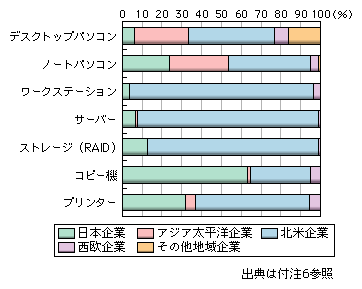 図表1-2-2-48　世界情報システム関連端末・機器市場における地域別企業シェア