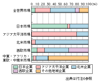 図表1-2-2-50　世界地域別デスクトップパソコン市場における地域別企業シェア（2007年）