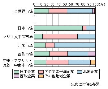 図表1-2-2-51　世界地域別ノートパソコン市場における地域別企業シェア（2007年）