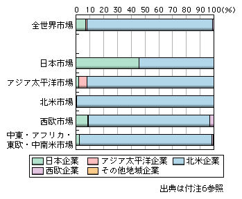 図表1-2-2-53　世界地域別サーバー市場における地域別企業シェア（2007年）