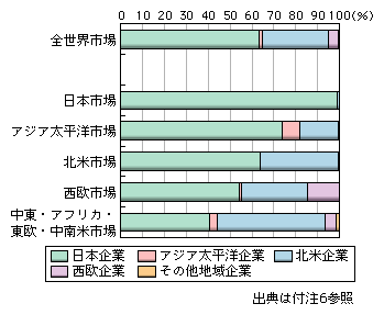 図表1-2-2-55　世界地域別コピー機市場における地域別企業シェア（2007年）