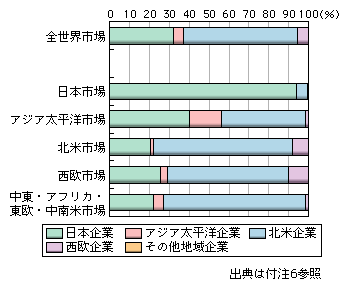 図表1-2-2-56　世界地域別プリンター市場における地域別企業シェア（2007年）