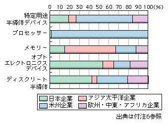 図表1-2-2-57　世界半導体デバイス市場における地域別企業シェア