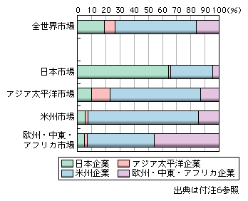 図表1-2-2-59　世界地域別特定用途半導体デバイス市場における地域別企業シェア（2006年）