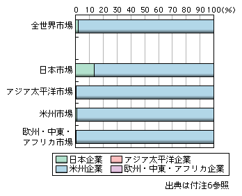 図表1-2-2-60　世界地域別プロセッサー市場における地域別企業シェア（2006年）