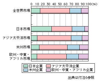 図表1-2-2-61　世界地域別メモリー市場における地域別企業シェア（2006年）