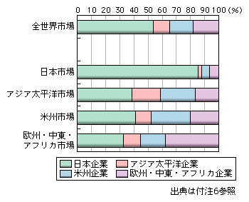 図表1-2-2-62　世界地域別オプトエレクトロニクスデバイス市場における地域別企業シェア（2006年）