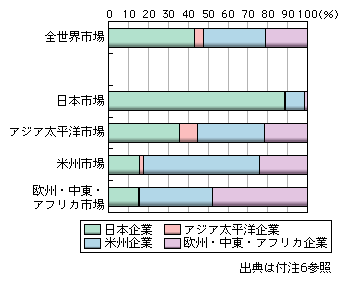 図表1-2-2-63　世界地域別ディスクリート半導体市場における地域別企業シェア（2006年）