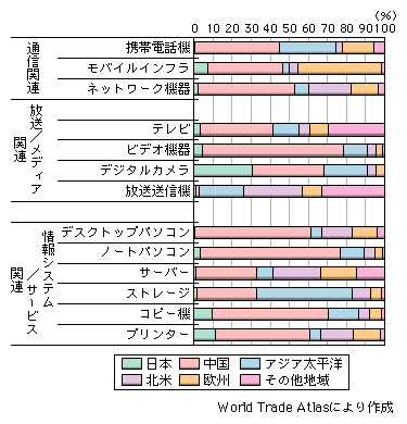 図表1-2-2-66　世界の情報通信関連端末・機器における地域別輸出額シェア（2007年）