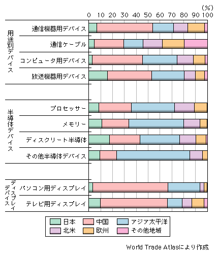 図表1-2-2-67　世界の情報通信関連デバイスにおける地域別輸出額シェア（2007年）