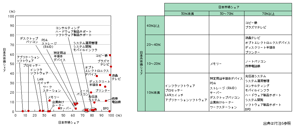 図表1-2-3-1　自地域内／自地域外別に見た日本企業の市場シェア