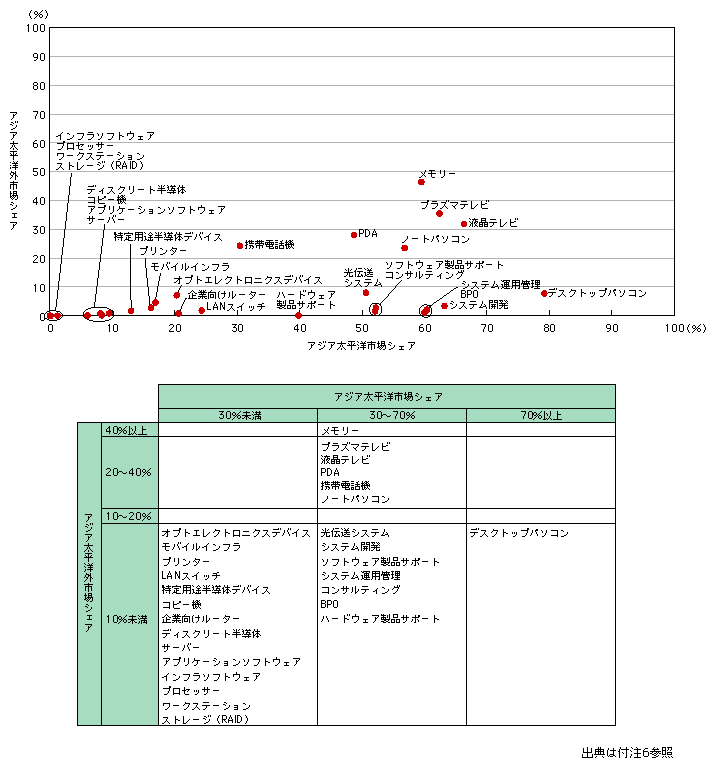 図表1-2-3-2　自地域内／自地域外別に見たアジア太平洋企業の市場シェア