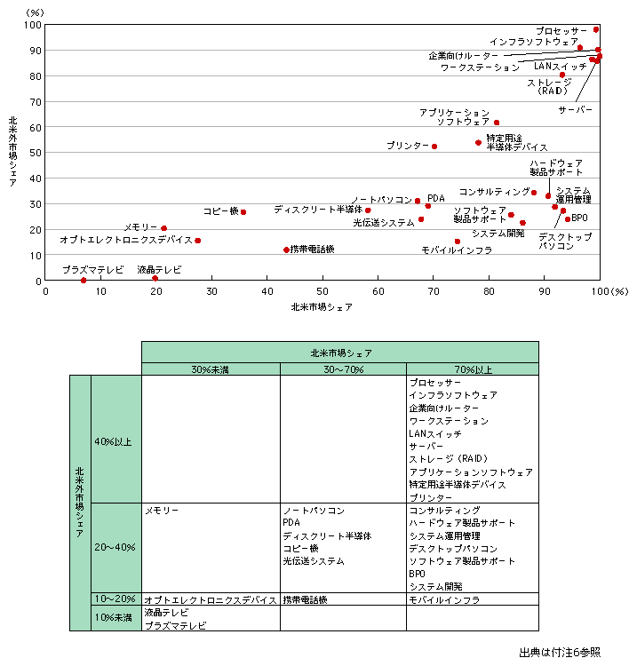 図表1-2-3-3　自地域内／自地域外別に見た北米企業の市場シェア