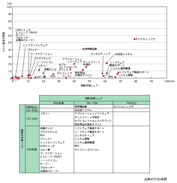 図表1-2-3-4　自地域内／自地域外別に見た西欧企業の市場シェア