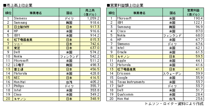 図表1-2-3-5　売上高及び営業利益額から見た世界のトップICTベンダー