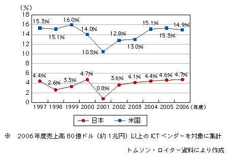 図表1-2-3-6　日米の主要ICTベンダーの営業利益率の推移