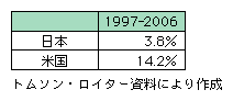 図表1-2-3-7　日米の主要ICTベンダーの平均営業利益率（1997～2006年度）