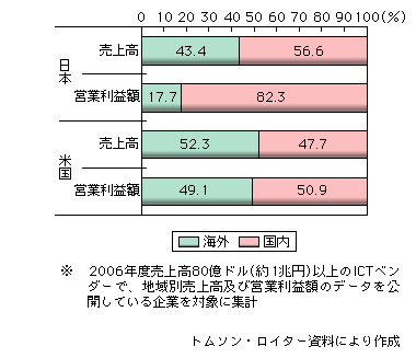 図表1-2-3-8　日米主要ICTベンダーにおける売上高及び営業利益額の地域別構成比（2006年度）