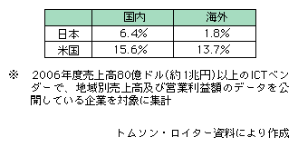 図表1-2-3-9　日米主要ICTベンダーの国内／海外別売上高営業利益率（2006年度）