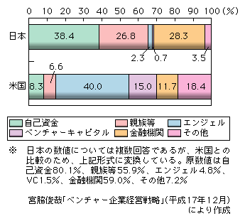 図表1-2-3-12　日米におけるベンチャー企業創業時の資金調達先