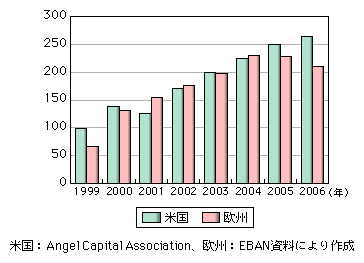 図表1-2-3-13　欧米におけるエンジェルネットワーク数