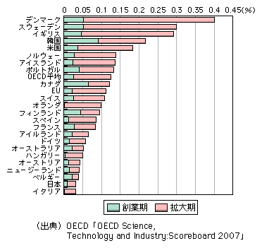 図表1-2-3-15　ベンチャーキャピタル投資のGDP比（2005年）