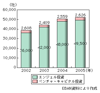 図表1-2-3-16　米国における投資元別ベンチャー企業数