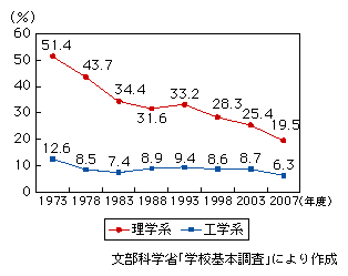 図表1-2-3-19　理工系修士の博士進学率