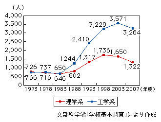 図表1-2-3-20　理工系修士から博士への進学者数