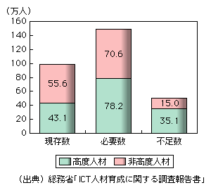 図表1-2-3-22　国内におけるICT人材数