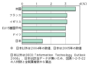 図表1-2-3-23　全就業者数に占めるICT人材の割合の国際比較