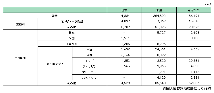 図表1-2-3-25　日米英における外国人就労者の新規受入数（2005年）