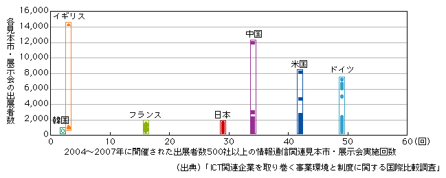 図表1-2-3-26　情報通信関連見本市・展示会開催数と規模の国際比較