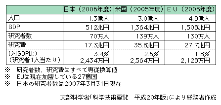 図表1-2-3-27　研究費の実額比較